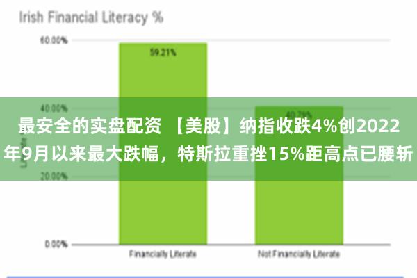 最安全的实盘配资 【美股】纳指收跌4%创2022年9月以来最大跌幅，特斯拉重挫15%距高点已腰斩